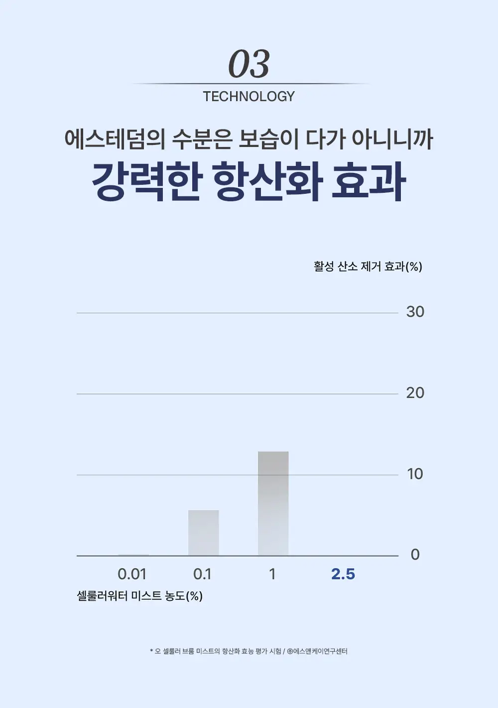[대용량]에스테덤 셀룰러 워터 미스트 200ml (항산화 미스트) 상세페이지 10